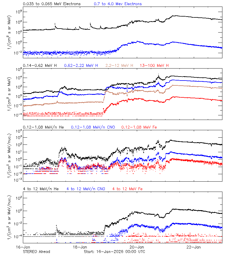 solar energetic particles