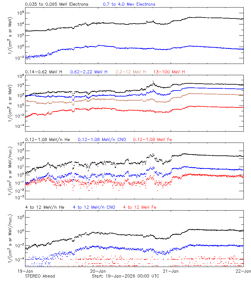 solar energetic particles
