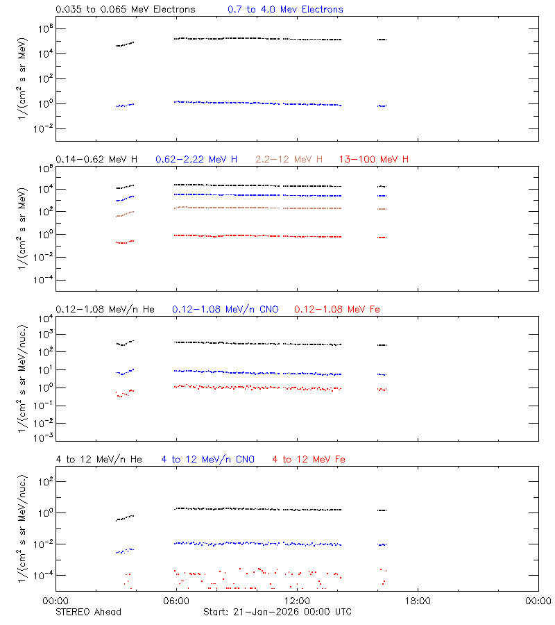 solar energetic particles