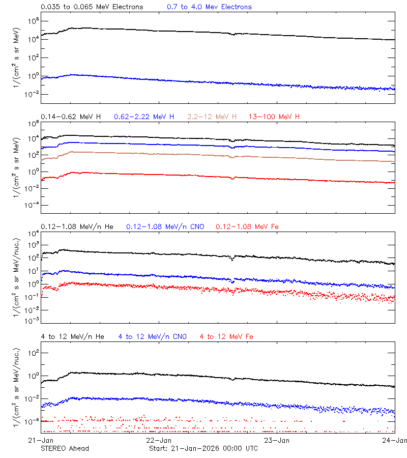 solar energetic particles