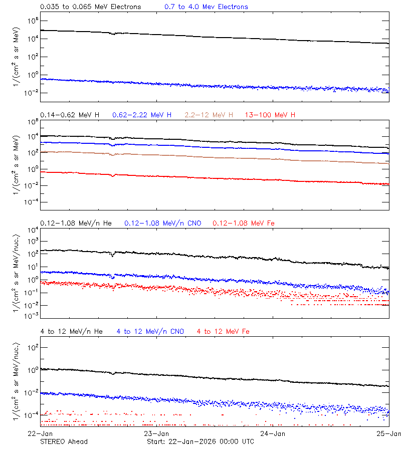 solar energetic particles