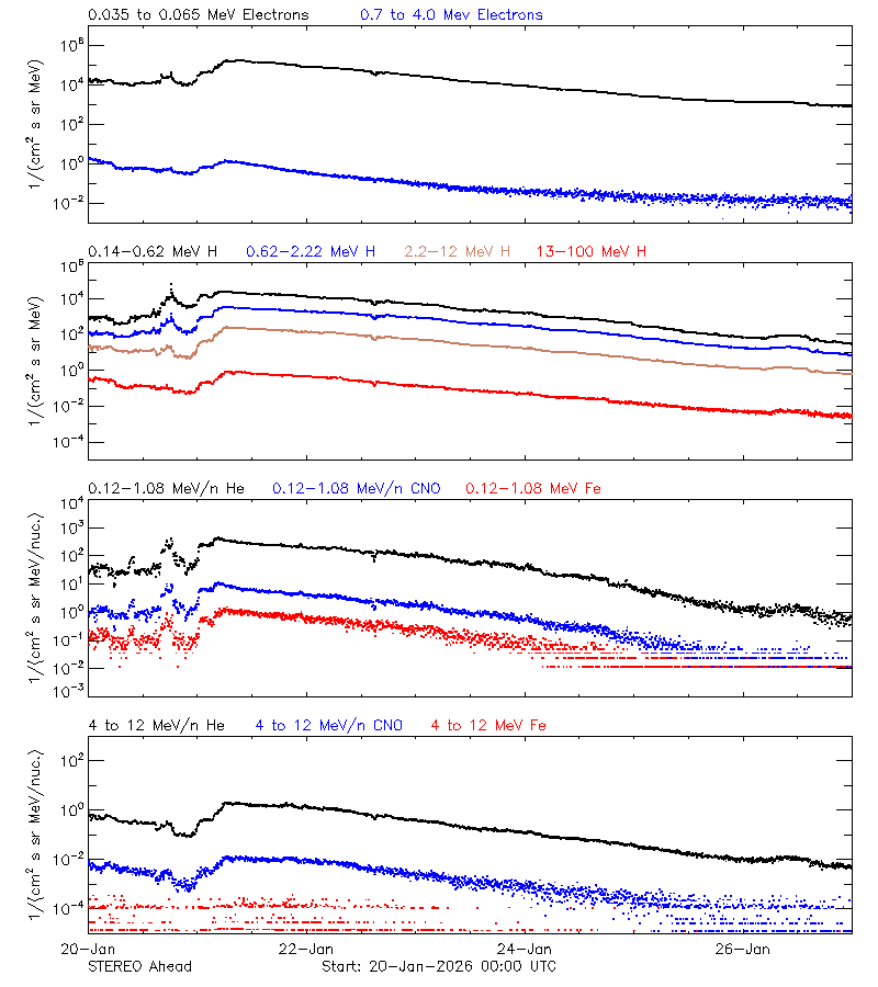 solar energetic particles