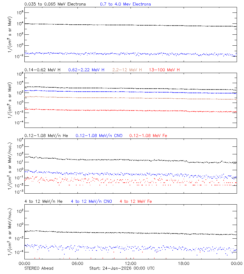 solar energetic particles