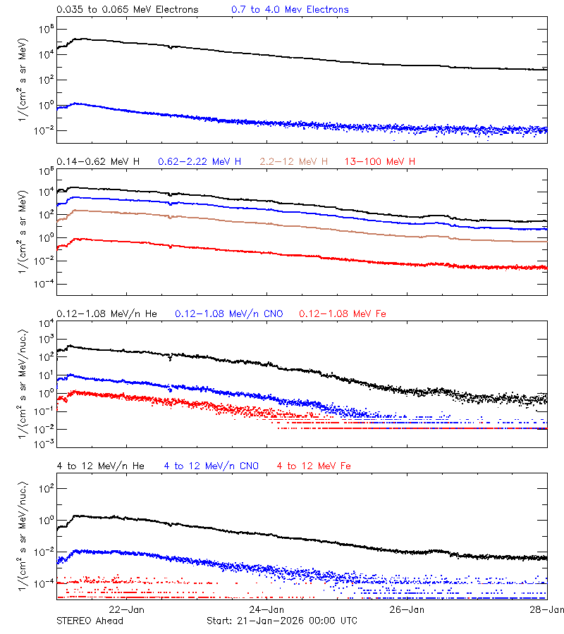 solar energetic particles