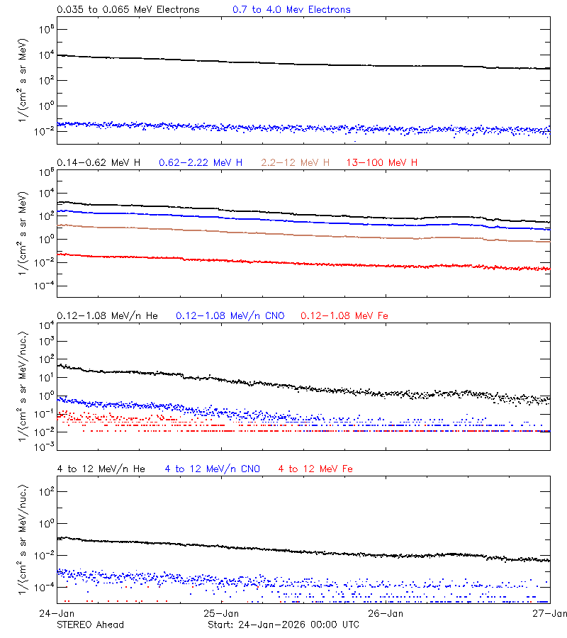 solar energetic particles