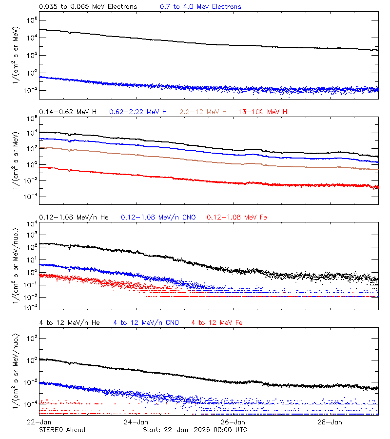 solar energetic particles
