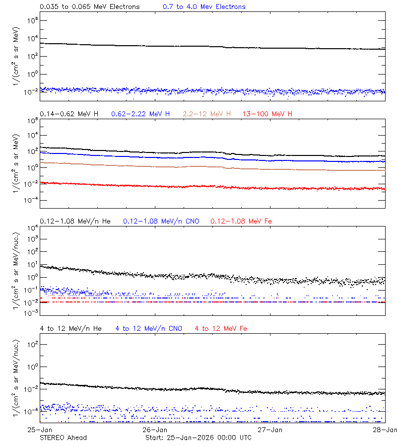 solar energetic particles