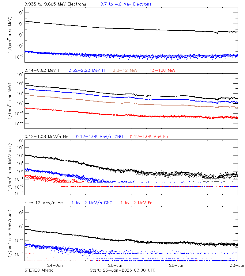 solar energetic particles