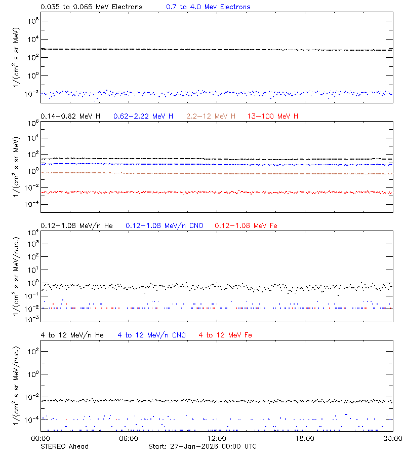 solar energetic particles