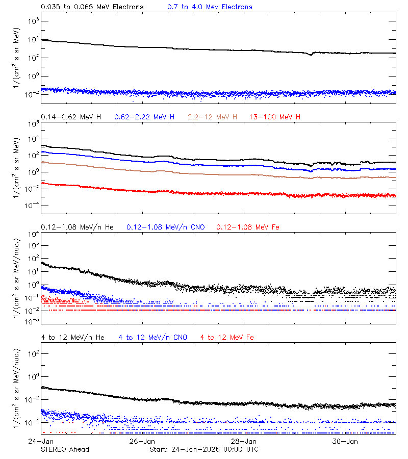 solar energetic particles