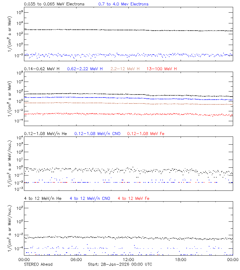 solar energetic particles