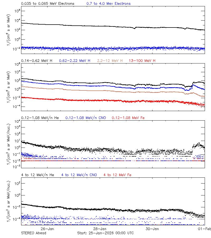solar energetic particles
