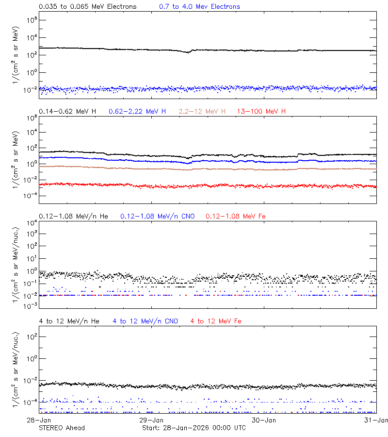 solar energetic particles