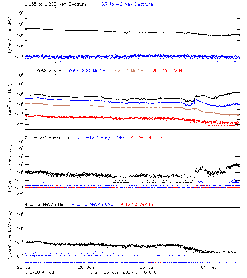 solar energetic particles