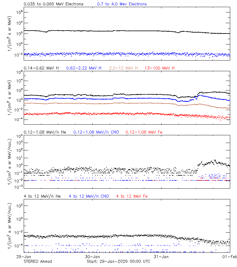 solar energetic particles