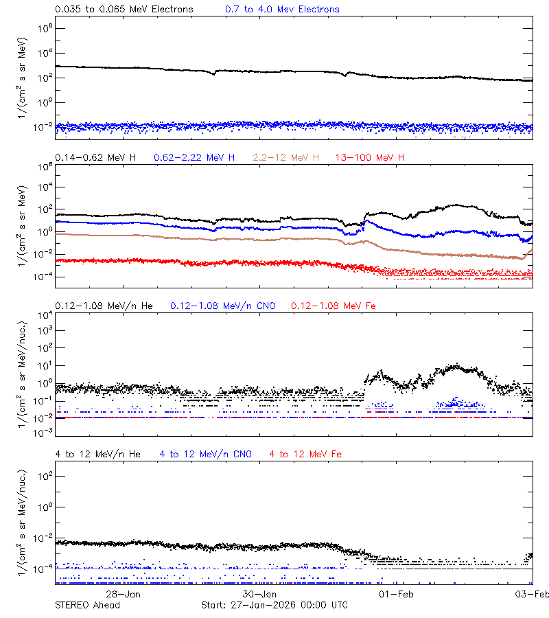 solar energetic particles