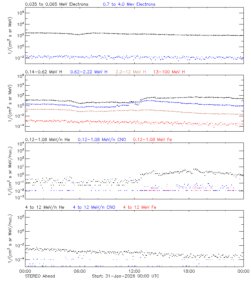 solar energetic particles