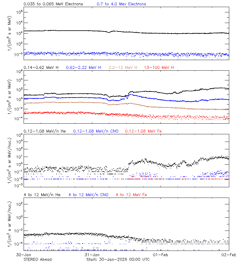 solar energetic particles