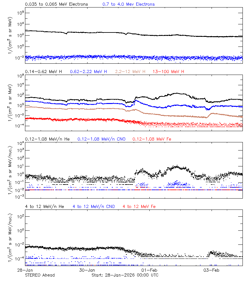 solar energetic particles