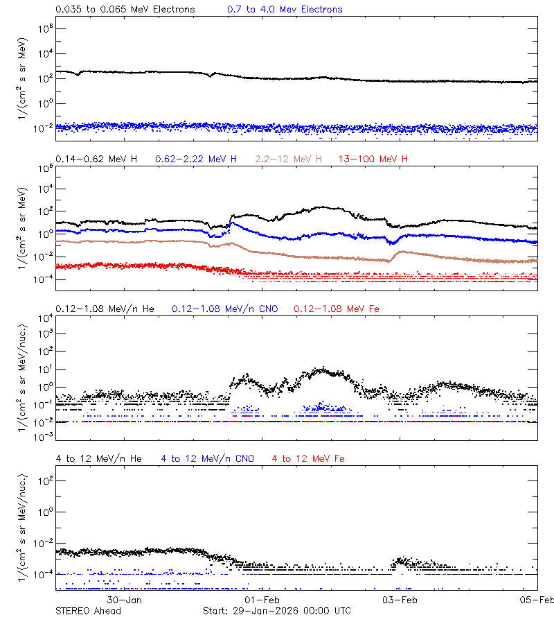 solar energetic particles