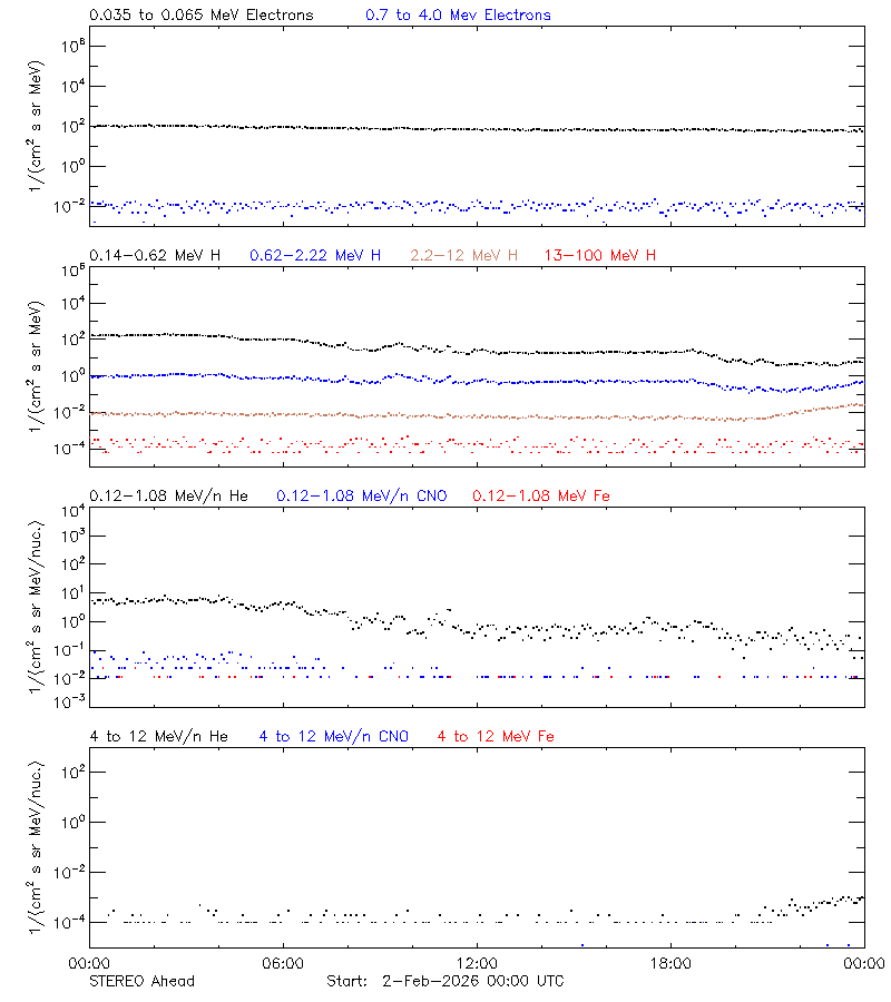 solar energetic particles