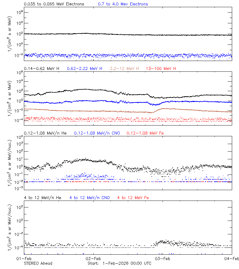 solar energetic particles