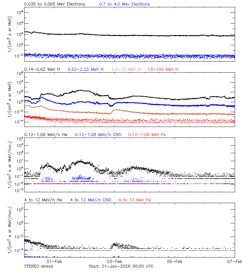 solar energetic particles