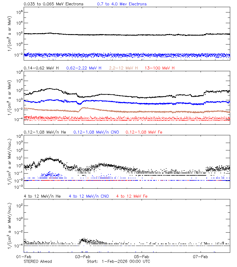 solar energetic particles