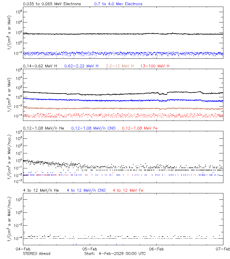 solar energetic particles