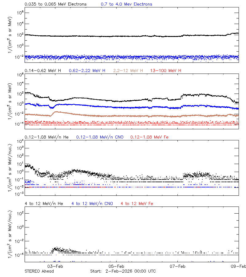 solar energetic particles