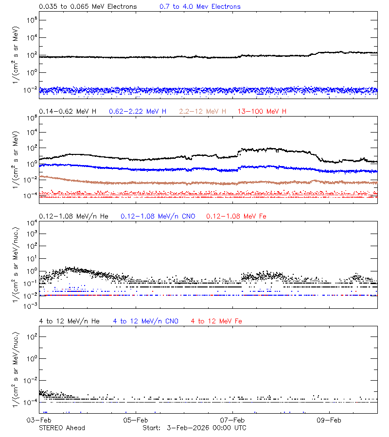 solar energetic particles