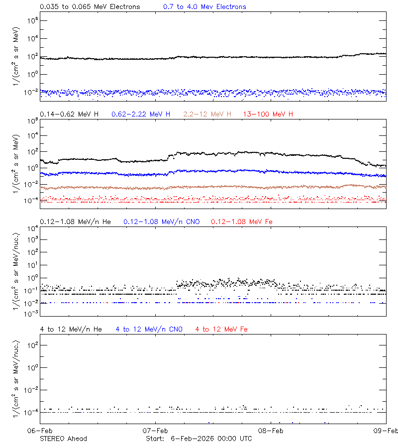 solar energetic particles