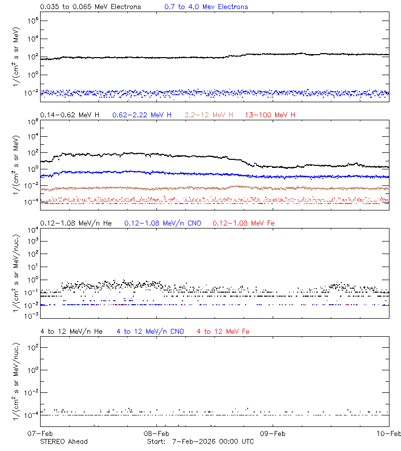 solar energetic particles