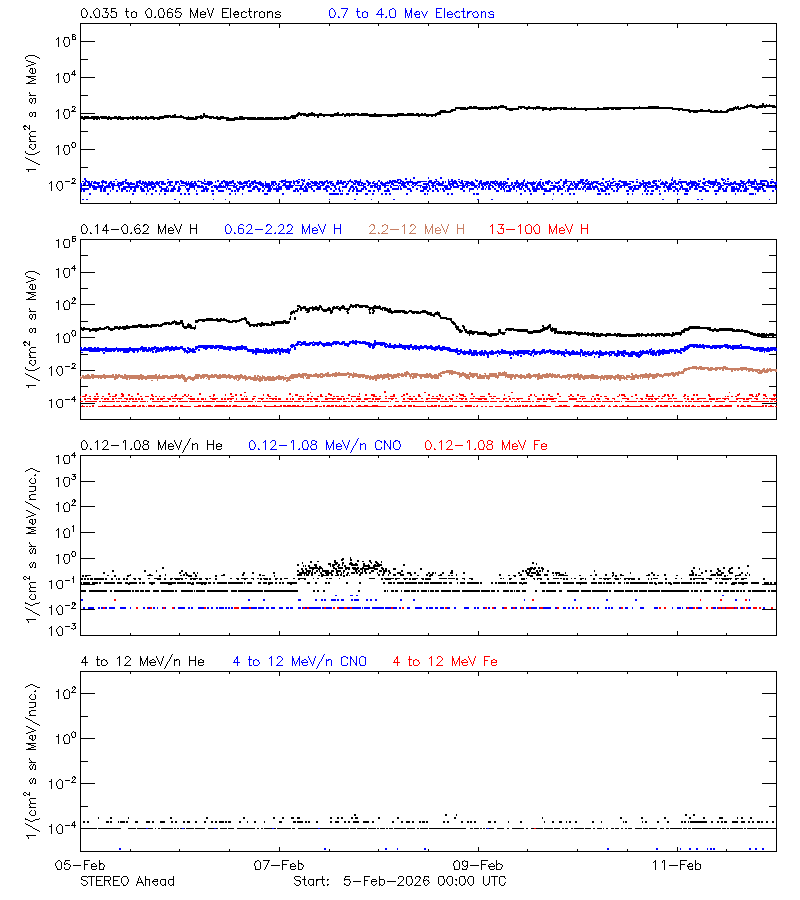 solar energetic particles