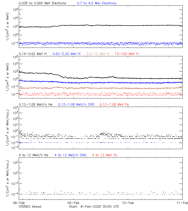 solar energetic particles