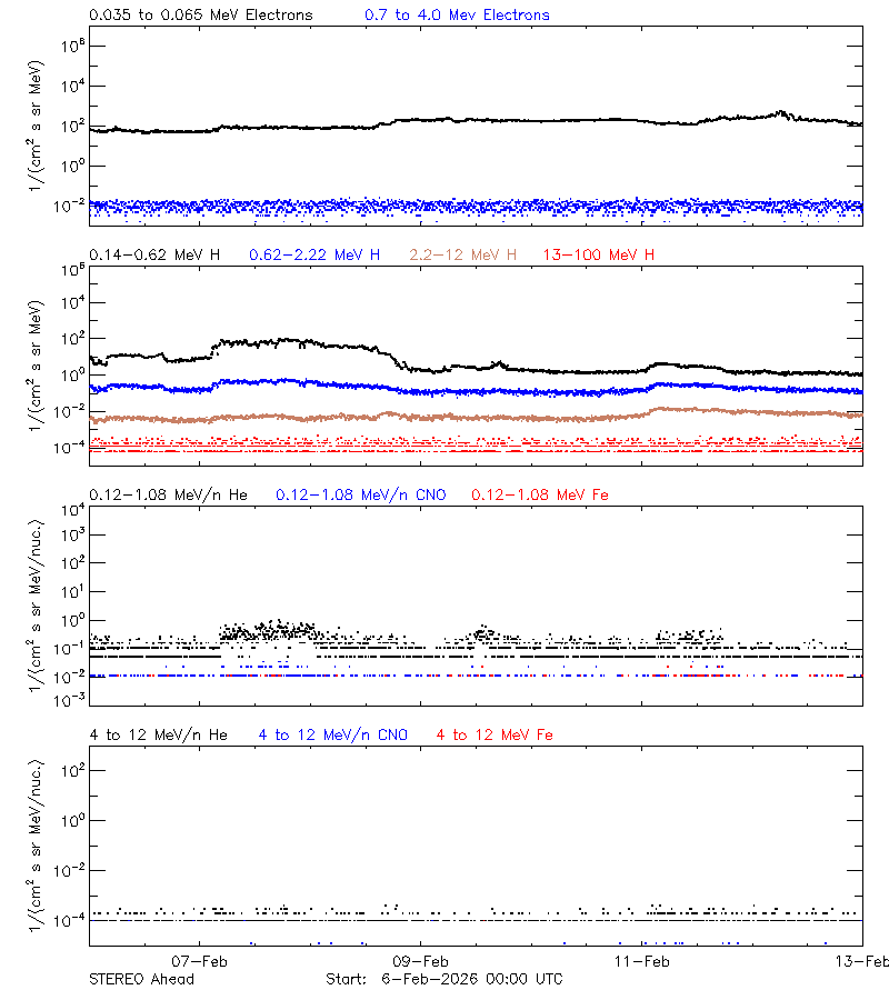 solar energetic particles