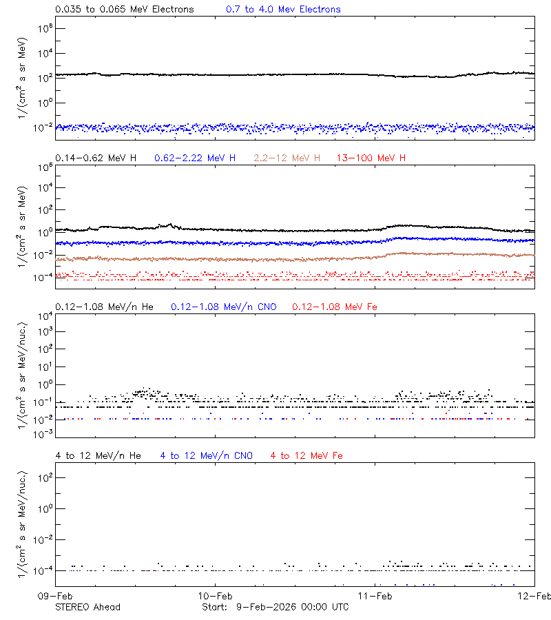 solar energetic particles