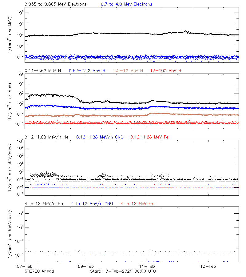 solar energetic particles