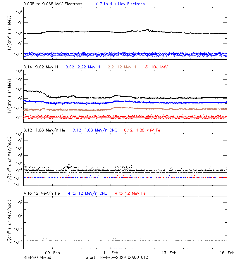 solar energetic particles