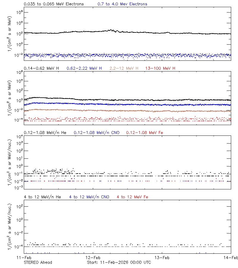 solar energetic particles