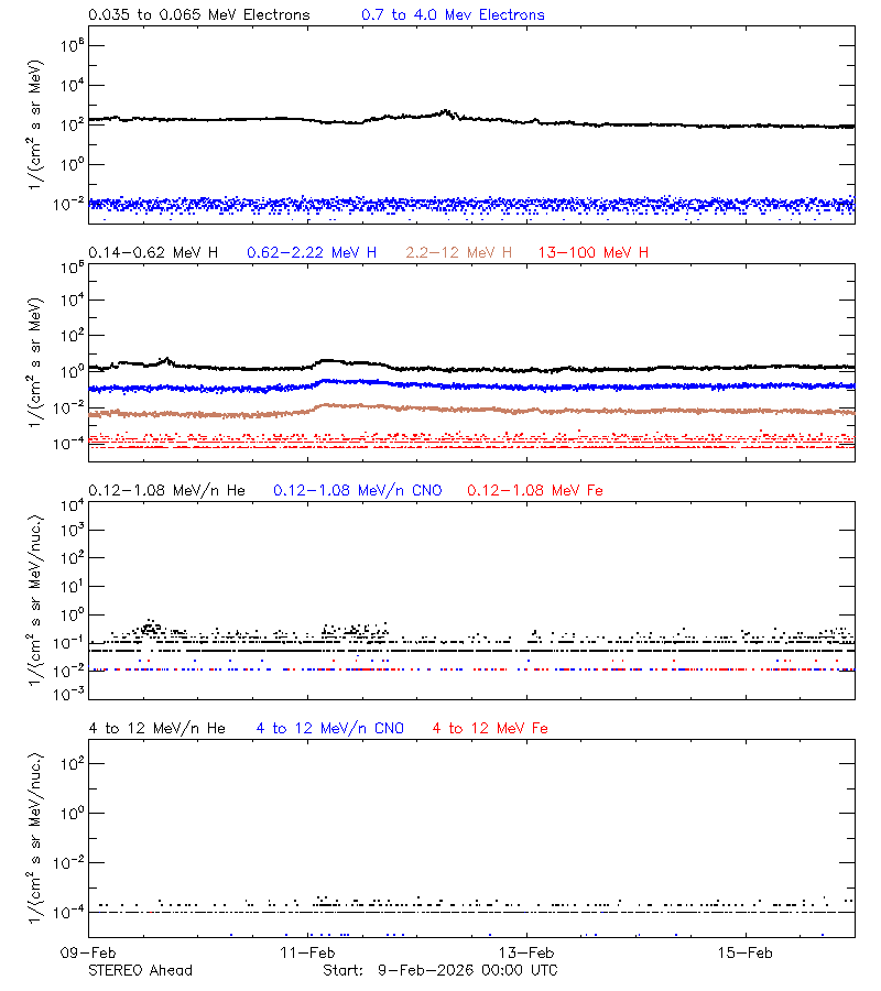 solar energetic particles