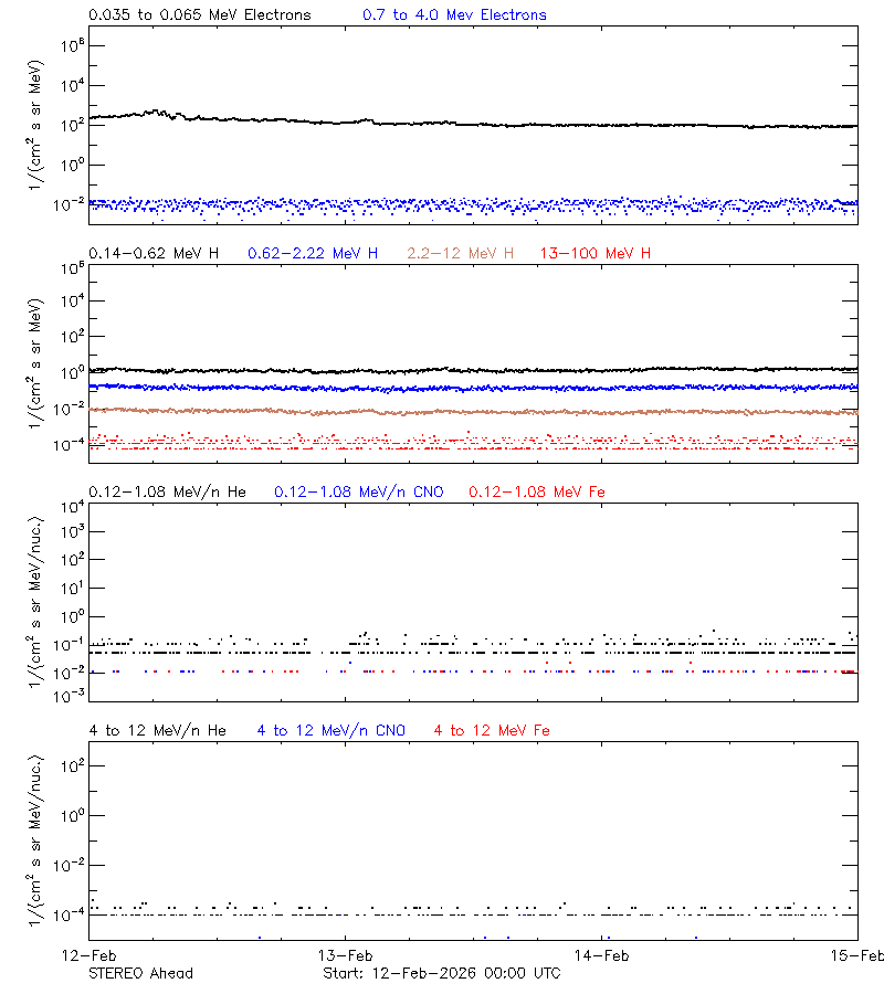 solar energetic particles