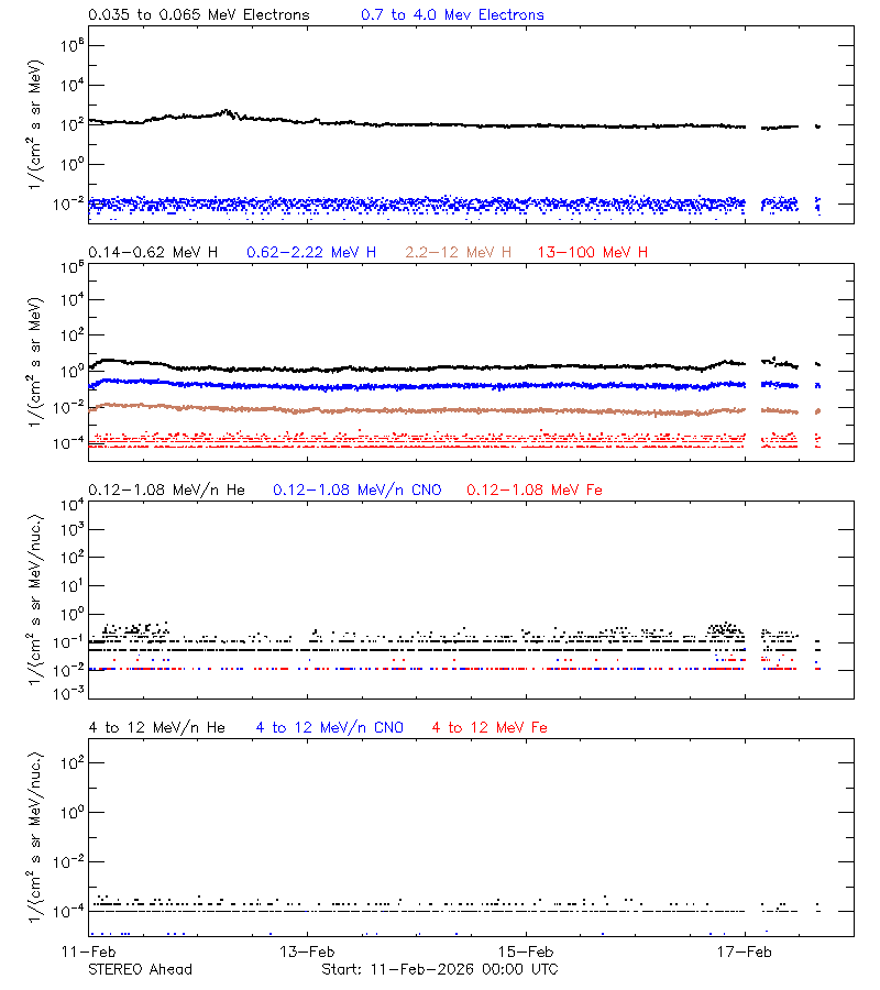 solar energetic particles