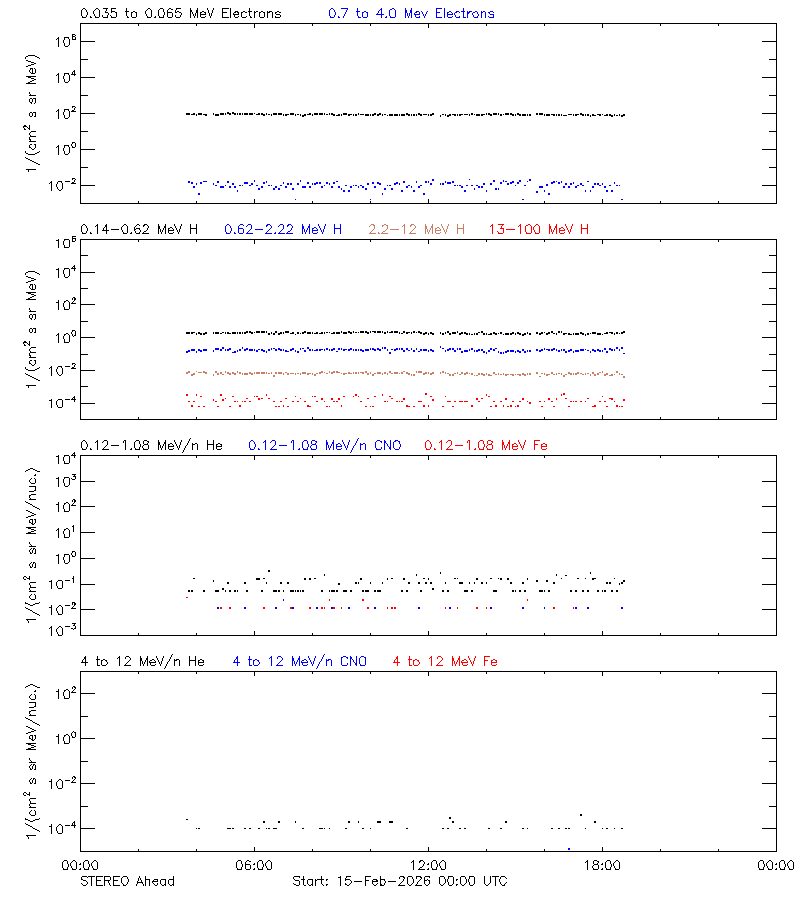 solar energetic particles