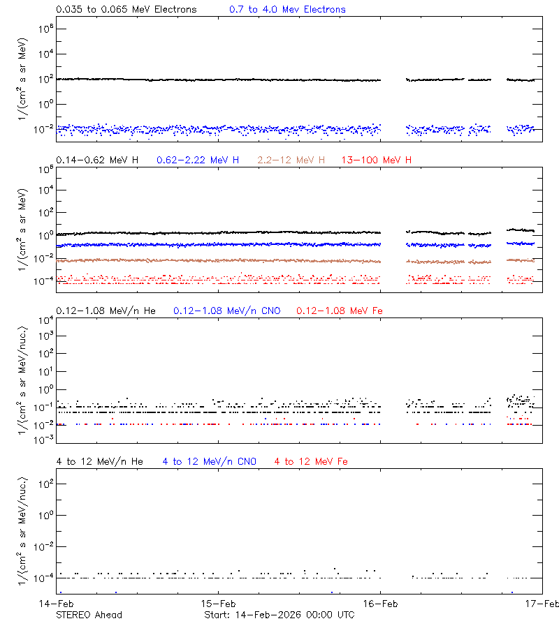 solar energetic particles