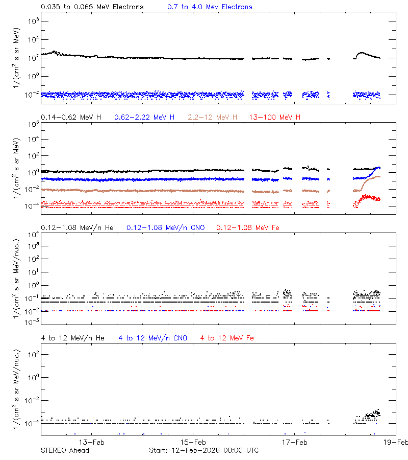 solar energetic particles