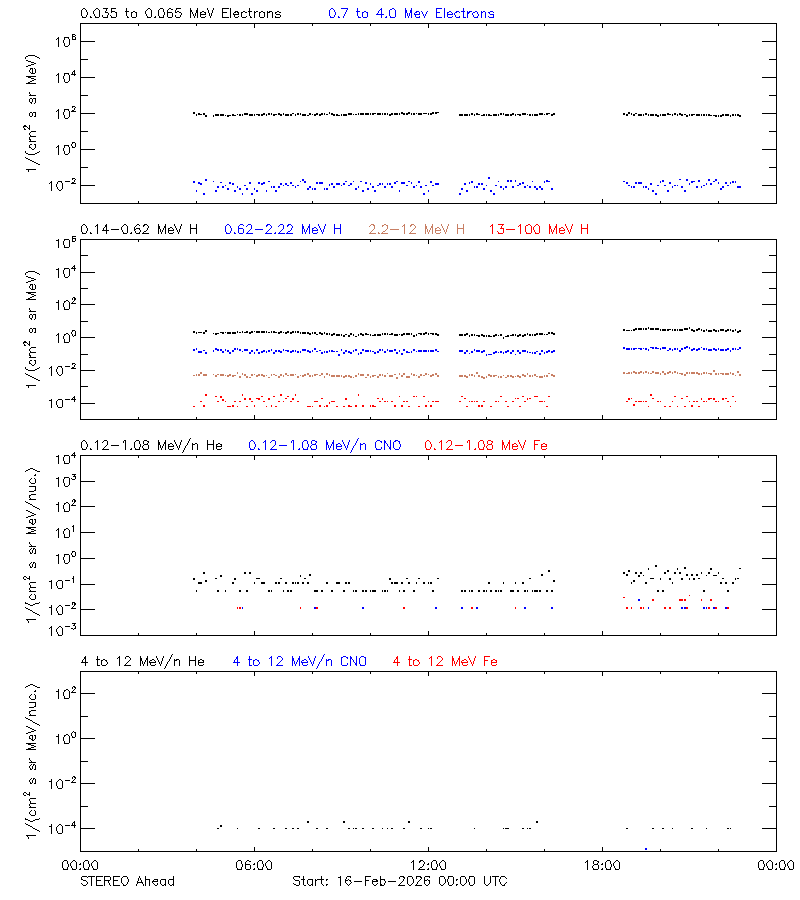 solar energetic particles