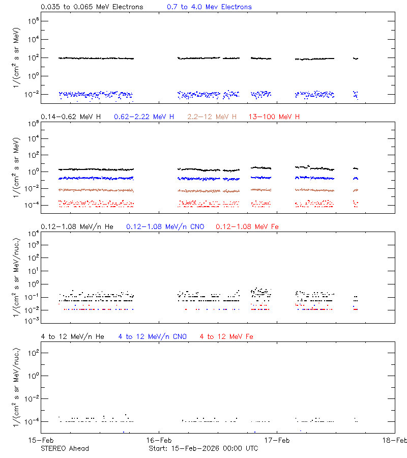 solar energetic particles