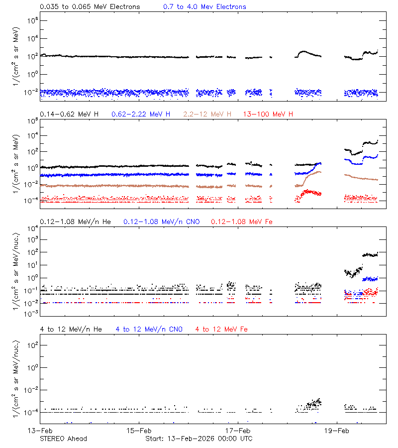 solar energetic particles
