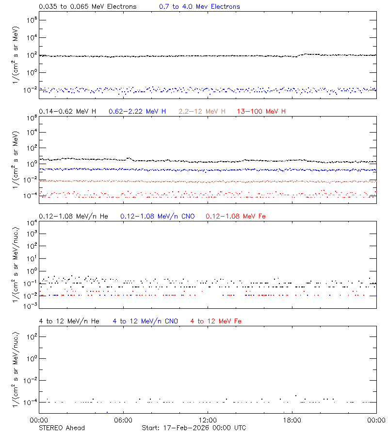 solar energetic particles